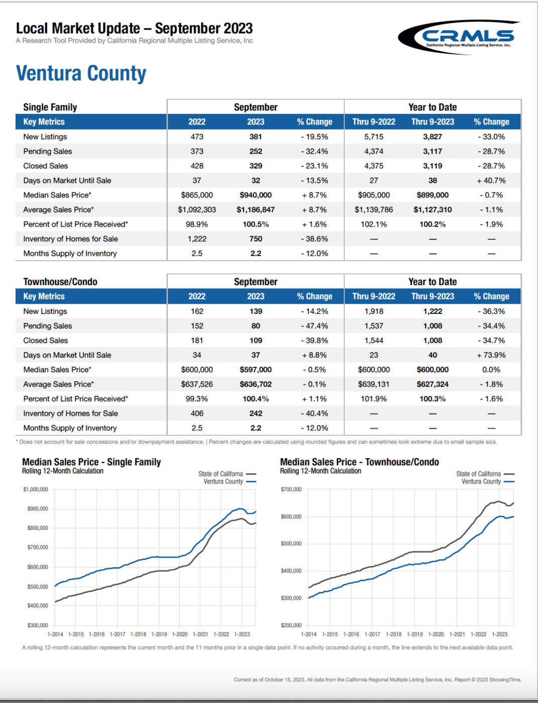 Ventura County Market Data
