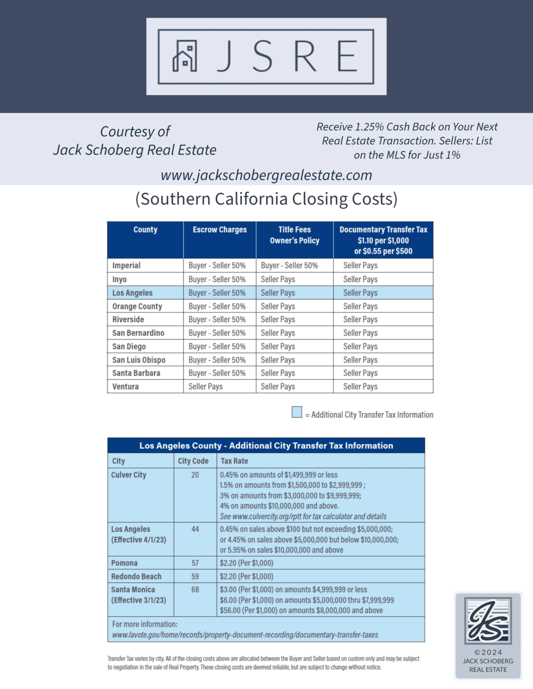 2.) Southern California Closing Costs by County
